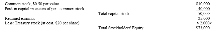 The stockholders' equity section of a balance sheet at December 31 is provided below:   How many shares of stock are issued?  a.18,000 b.19,800 c.20,000 d.20,200