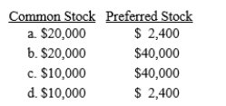 Lanthier's Heating & Air This company began business on June 1, 2019. The articles of incorporation authorize issuance of 10,000 shares of $2 par common stock and 5,000 shares of $8 par 6% cumulative preferred stock. -Refer to Lanthier's Heating & Air. What is the maximum amount that can be reported on the balance sheet for common stock and preferred stock, respectively, if all of the stock is issued?  