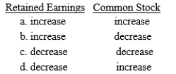 A corporation reported net income of $60,000, declared and paid cash dividends of $80,000, and issued 3,000 shares of $2 par common stock at $15 per share during the year. What total effects would these transactions have on the following stockholders' equity accounts?  