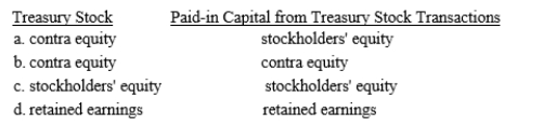 What types of accounts are Treasury Stock and Paid-in Capital from Treasury Stock Transactions?  