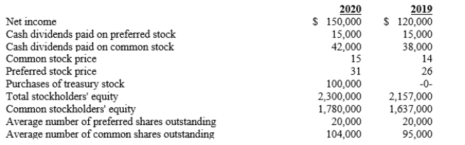 Labor Finders, Inc. Selected data from the company's financial statements are presented below:    -Refer to Labor Finders, Inc. The company's 2020 dividend yield is reported as a.2.69%. b.2.80%. c.26.67%. d.28.00%.