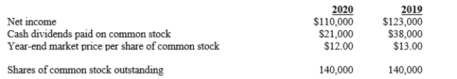 La Paz Restaurants Selected data from the company's financial statements are presented below:    -Refer to the information presented above for La Paz Restaurants. The 2020 dividend yield ratio is reported as A) 1.25%. B) 1.59%. C) 0.057%. D) 2.09%. 