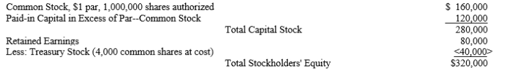 The following information comes from a balance sheet at December 31:   Answer the following questions: A)How many shares of common stock are issued? B)How many shares of common stock are outstanding? C)Assuming that all shares were sold at the same price, what was the original selling price per share? D)If the company declares a 2-for-1 stock split on December 31, describe the resulting change, if any, in the balances in capital stock accounts and the par value of the common stock.
