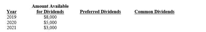 From 2019 to 2021, Lumber Liquidators had the following capital structure:   The board of directors determined the total amount available for dividends in each year from 2019 through 2021 as shown in the following table. Complete the table to indicate the portion of the dividend allocated to preferred and common stockholders in each year. Assume that the preferred stock is noncumulative and nonparticipating.  