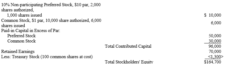 Information from the stockholders' equity section of the balance sheet at December 31, 2020, is provided below:   This company has been in business for over ten years, but has paid no dividends for the past two years, 2019 and 2020 due to a temporary decline in business. During the current year, 2021, the company has net income of $30,000 and plans to pay a dividend. Complete the table below indicating the amount of dividends that each class of stockholder will receive under the following preferred stock dividend assumptions:  
