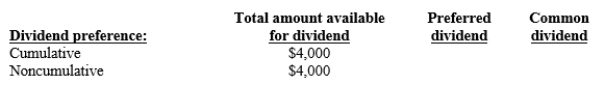 Information from the stockholders' equity section of the balance sheet at December 31, 2020, is provided below:   This company has been in business for over ten years, but has paid no dividends for the past two years, 2019 and 2020 due to a temporary decline in business. During the current year, 2021, the company has net income of $30,000 and plans to pay a dividend. Complete the table below indicating the amount of dividends that each class of stockholder will receive under the following preferred stock dividend assumptions:  