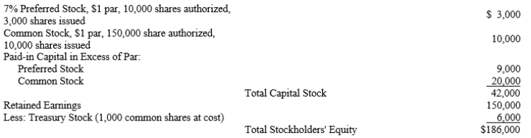 The stockholders' equity section of a balance sheet at December 31, is as follows:   ​ A)What was the average issue price of the preferred stock? B)What was the average issue price of the common stock? C)What will be the retained earnings account balance immediately following a 2-for-1 stock split? D)If the company's board of directors declares a cash dividend consisting of the annual stated dividend rate for preferred stockholders plus $1 per share for common stockholders, what is the total amount of dividends to be paid and what would be the remaining balance in the retained earnings account immediately following the declaration of this cash dividend?