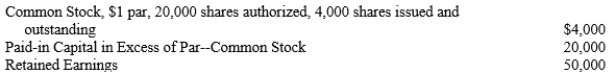 The stockholders' equity accounts at December 31 are provided below:   The market price of the stock was $8 per share at December 31. A)What journal entry will be required to record the distribution of a 20% stock dividend on December 31? B)What balance will be in the retained earnings account immediately following the stock dividend? C)Prepare the stockholders' equity section of the balance sheet.