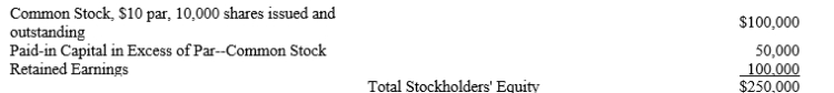 The equity section of a balance sheet at December 31, 2019, is presented below:   On May 15, 2020, the company reacquired 1,000 shares of its common stock at $15 per share. Then on July 1, 2020, 500 shares of treasury stock were sold for $20 per share. A)What journal entries will be required to record the May 15 and July 1 transactions? B)How many shares of the company's stock are outstanding on July 1, 2020, immediately following the sale of the treasury stock?