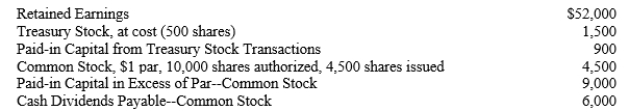 The following information pertains to Leapfrog Academy at December 31, 2019:   Prepare the stockholders' equity section of the balance sheet at December 31, 2019.