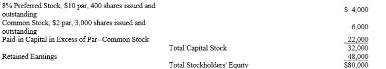 A corporation reported the following amounts on its balance sheet at December 1, 2019:   During December of 2019, the following transactions occurred: December 5 Declared and paid a 20% preferred stock dividend when the market price of the preferred stock was $12 per share. December 21 Distributed a 2-for-1 stock split of the common stock when the market price of the common stock was $10 per share. ​ A)What journal entries are required to record these stock transactions? B)How many preferred shares are outstanding at December 31, 2019? C)How many common shares are outstanding at December 31, 2019? D)What effect did the stock dividend have on the par value of the preferred stock? E)What effect did the stock split have on the par value of the common stock?