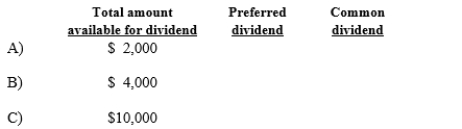 Leather Creations has been in business for two years. On December 31, 2020 (the end of the second year), the company had the following capital stock account balances immediately prior to a meeting of its board of directors.:   No dividends were paid during 2019. Net income for 2020 is $110,000. At its December 31, 2020 meeting the board declares a cash dividend. Complete the table below to indicate the amount of dividends that would be distributed to each class of stockholder if the following amounts of dividends are available:  
