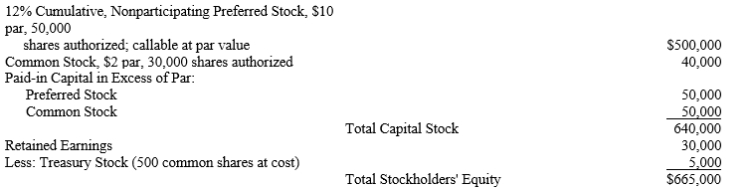 A corporation reported the following information at December 31:   ​ A)How many shares of preferred stock are issued? B)How many shares of common stock are issued? C)How many shares of preferred stock are outstanding? D)How many shares of common stock are outstanding? E)How many of the preferred shares will receive dividends if they are paid? F)How many of the common shares will receive dividends if they are paid? G)What is the stated dividend per share on the preferred stock? H)What is the total amount of dividends to be paid to preferred stockholders this year? I)If all of the preferred stock was issued at the same price, what was the issue price per share? J)If all of the common stock were issued at the same price, what was the issue price per share?