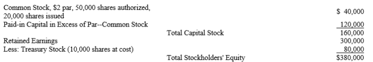 The stockholders' equity section of the balance sheet at January 1, 2019, appeared as follows:   On March 1, 2019, the company sold 800 shares of treasury stock at $25 per share. A)Prepare the journal entry to record the March 1 transaction. B)Is the excess sale price over the cost of the treasury stock reported on the income statement? Why or why not?