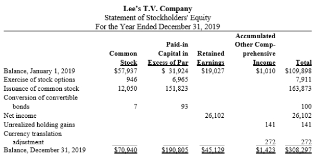 Use the Statement of Stockholders' Equity for Lee's T.V. Company to answer the questions that follow:   ​ A)What is the primary reason for the increase in total stockholders' equity during 2019? B)Did the board of directors declare any dividends during 2019? How can you tell? C)Did the company repurchase any of its own shares during 2019? How can you tell?