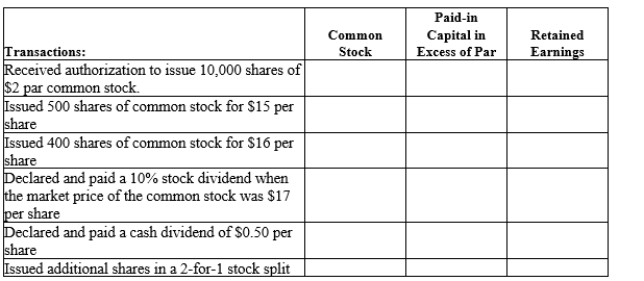 A corporation had several transactions affecting its stockholders' equity accounts during the year. The transactions are presented in chronological order. In the space provided, indicate the impact on the equity accounts shown by placing the respective dollar amounts along with a plus sign (+) for an increase in the account balance, minus sign (−) for a decrease, or N/A if there is no impact on the account balance.  