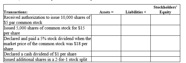 A corporation had several transactions affecting its stockholders' equity accounts during the year. In the space provided, show the impact on the accounting equation by placing a plus sign (+) for an increase, a minus sign (−) for a decrease, or N/A for no impact or no total net impact.  
