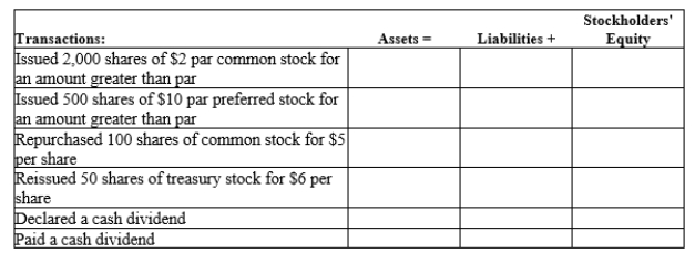 A corporation had several transactions affecting its stockholders' equity accounts during the year. In the space provided, show the impact on the accounting equation by placing a plus sign (+) for an increase, a minus sign (−) for a decrease, or N/A for no impact or no total net impact.  