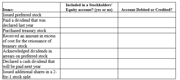 In the space provided, indicate whether the journal entry for the transaction described includes an entry to a stockholders' equity account and if so, whether the account(s) should be debited or credited as a result of the entry.  