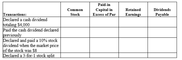 A corporation has 10,000 shares of $5 par common stock authorized but only 8,000 shares issued and outstanding. In the space provided, indicate the effect of the following dividend transactions (shown in chronological order) on each account listed by writing the amount and whether the account would be debited or credited. For any instances where there is no effect on the account, place N/A in the space.  