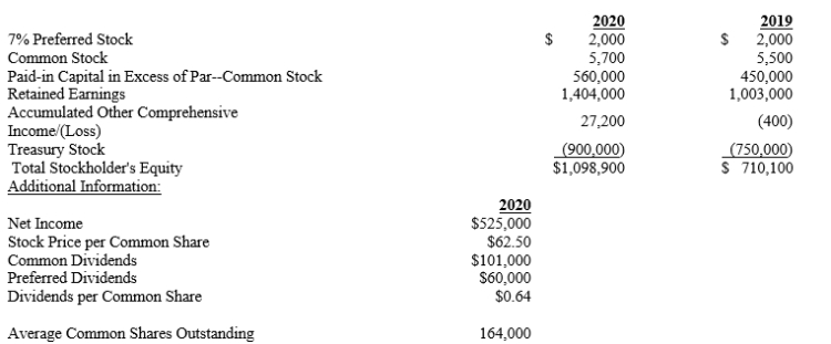 Below is information from the stockholders' equity section of a balance sheet:   Calculate the following financial ratios: A)Return on common equity B)Earnings per share C)Dividend yield D)Dividend payout E)Total payout F)Stock repurchase payout