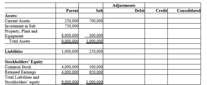On January 1, 2012, Parent, Inc., purchases all the outstanding common stock of Sub Corporation for $750,000. Since Parent has control over Sub, a consolidated balance sheet must be prepared from the individual balance sheets of both companies. Complete the following worksheet to prepare the consolidated balance sheet on January 1, 2012.  