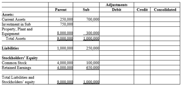 On January 1, 2012, Parent, Inc., purchased 80% of the outstanding common stock of Sub Corporation for $750,000. Since Parent has control over Sub, a consolidated balance sheet must be prepared from the individual balance sheets of both companies. Complete the following worksheet to prepare the consolidated balance sheet on January 1, 2012.