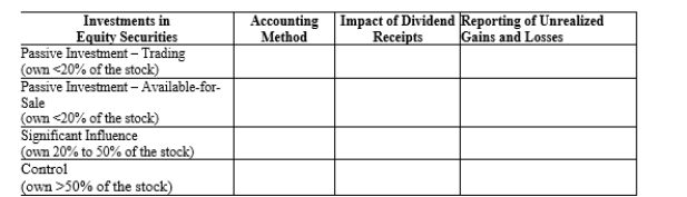   You are the accounting manager for a mid-sized electronics retailer. Your accounting intern is having trouble understanding how your company accounts for its investments in the stock of other companies. You just spent the better part of the morning reviewing in detail all of the recording and reporting requirements but the intern is still fuzzy. Complete the following table to compare and contrast for your intern the requirements for the different types of stock investments that your company might make. Be sure to use the legend provided. Investments in Equity Securities   Legend: Accounting Method: Equity method, Equity method + Consolidation, or Fair value method Impact of Dividend Receipts: Decrease investment, Eliminated, or Increase income Reporting of unrealized gains/losses: Balance sheet, Income statement, or Not recognized