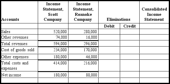 Scott Company owns 100 percent of the stock of Roanoke Company.The separate income statements for the two companies for the year ended December 31,2013,are provided below.Scott Company sold a product to Roanoke Company for $56,000,and Roanoke Company sold it to a customer for $80,000.Roanoke paid Scott $6,000 interest on a loan from Roanoke.Complete the work sheet by providing the amounts for the Eliminations columns and the Consolidated Income Statement column.   