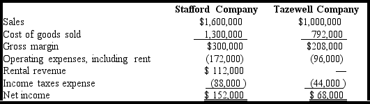 Stafford Company owns 100 percent of the stock of Tazewell Company.The separate income statements for the two companies for the year ended December 31,2013,are as follows:    Stafford Company sold merchandise to Tazewell Company for $240,000,which in turn was sold by Tazewell Company to its customers.Tazewell Company paid rentals of $36,000 to Stafford Company on a long-term lease.Using the partially completed form that follows,prepare a consolidated income statement for the year ended December 31,2013.   