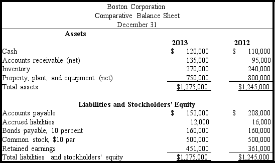 Financial statements for Boston Corporation are presented below.      Note: Dividends of $0.60 per share were declared and paid during 2013.The market price of the stock on December 31,2013 was $18.00 per share. Compute the following for 2013 and place your answers in the spaces provided.Round answers to two decimal places.Show your work.   
