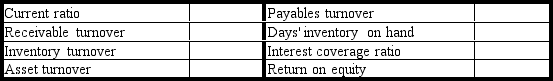 Financial statements for Boston Corporation are presented below.      Note: Dividends of $0.60 per share were declared and paid during 2013.The market price of the stock on December 31,2013 was $18.00 per share. Compute the following for 2013 and place your answers in the spaces provided.Round answers to two decimal places.Show your work.   