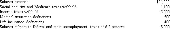 Use this information to answer the following question. The following totals for the month of July were taken from the payroll register of Greene Company:   The journal entry to record the monthly payroll on July 31 would include a A)  debit to Salaries Expense for $24,000. B)  debit to Salaries Payable for $24,000. C)  credit to Salaries Payable for $24,000. D)  debit to Salaries Expense for $17,000.