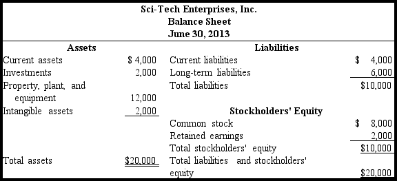 From the simplified balance sheet and income statement of the business below,compute the following financial measures. a.Working capital b.Current ratio       
