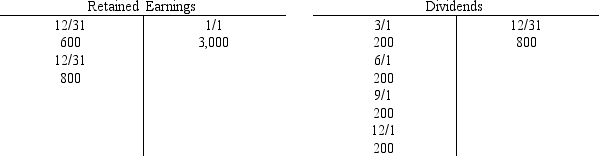 Use this information to answer the following question. The Retained Earnings,Dividends,and Income Summary accounts for Dukes Corporation for the accounting period are presented below in T account form after the recording and posting of closing entries:     The amount of revenue earned for the period is A)  $1,200. B)  $1,800. C)  $1,400. D)  $600.