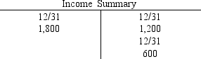 Use this information to answer the following question. The Retained Earnings,Dividends,and Income Summary accounts for Dukes Corporation for the accounting period are presented below in T account form after the recording and posting of closing entries:     The amount of revenue earned for the period is A)  $1,200. B)  $1,800. C)  $1,400. D)  $600.