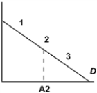 ?   In the picture above the point A2 is half way between the origin and the quantity intercept of the demand curve. The price elasticity at point  2  is A) 0 B) between -? and -1 C) -1 D) between -1 and 0