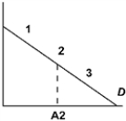 ?   ?In the picture above the point A2 is half way between the origin and the quantity intercept of the demand curve. The price elasticity at point  3  is A) 0 B) between -? and -1 C) -1 D) between -1 and 0
