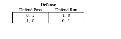 <strong>A football team has the chance of scoring the game-winning touchdown on the last play of the game. It can either run or pass. The defense can play for the run or play for the pass.The following normal form lists the payoffs from the game made up by this last play. The payoffs are probabilities of winning the game. What is the defense's dominant strategy?</strong> A)Defend the run. B)Defend the pass. C)Defend both plays at random with equal probability. D)The defense does not have a dominant strategy.
