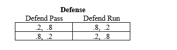 <strong>Consider the same football situation as in the previous question,but now suppose the probabilities of winning are less extreme than before,given by the following normal form: What is the defense's dominant strategy?</strong> A)Defend the run. B)Defend the pass. C)Defend both play at random with equal probability. D)The defense does not have a dominant strategy.