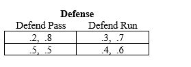 <strong>Consider the same football situation as in the previous question,but now suppose the payoffs (probabilities of winning)are as given in the following normal form: Which team has a dominant strategy?</strong> A)Neither. B)Both. C)Only the offense. D)Only the defense.