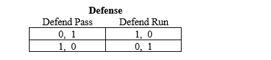 <strong>A football team has the chance of scoring the game-winning touchdown on the last play of the game. It can either run or pass. The defense can play for the run or play for the pass. The following normal form lists the payoffs from the game made up by this last play. The payoffs are probabilities of winning the game. The Nash equilibrium is (equilibria are)</strong> A)the offense runs and the defense plays for the run. B)the offense passes and the defense plays for the pass. C)the offense runs and the defense plays for the pass. D)both pick their choice at random with equal probability.