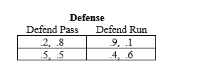 <strong>Consider the same football setting as in the previous question,but now suppose the payoffs (probabilities of winning)are given by the following normal form: ? The Nash equilibrium is (equilibria are)</strong> A)the offense runs and the defense plays for the run. B)both pick their choice at random with the offense focusing more on the run and the defense on defending the pass. C)both pick their choice at random with the offense focusing more on the pass and the defense on defending the run. D)both pick their choice at random with equal probability of either play.