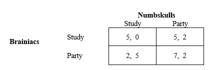 <strong>A teacher curves the final exam such that the top half of students get an A and the bottom half an F (so their grade depends only on relative and not absolute performance). Suppose that there are equal numbers of two groups,the Brainiacs and the Numbskulls. If they both study or they both party,the Brainiacs will get the As but if the Brainiacs party and the Numbskulls study,the Numbskulls will get the As.Suppose further that they both dislike studying and both like good grades. Suppose all students of a type choose the same action (so we can view it as a two-player game). The payoff matrix is ? Characterize the Nash equilibrium or equilibria:</strong> A)There is only one equilibrium,in mixed strategies. B)The Brainiacs study and the Numbskulls party. C)There are two: in one,the Brainiacs study and the Numbskulls party,and in the other they do the reverse. D)Both types party.