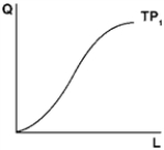   With a cubic production with fixed capital Q = A + BL + CL<sup>2</sup> + DL<sup>3</sup> and a shape shown above,A is A) positive and greater than B. B) positive and less than B. C) zero. D) negative.
