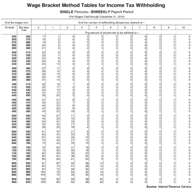 Exhibit 4-1: Use the following tables to calculate your answers.   ​ ​   ​Source: Internal Revenue Service   -Refer to Exhibit 4-1.Use the appropriate table to determine the amount to withhold for federal income tax from each of the following biweekly wages (biweekly withholding allowance = $155.80): Patrick Patrone (single,2 allowances),$925 wages __________ Carson Leno (married,4 allowances),$1,195 wages __________ Carli Lintz (single,0 allowances),$700 wages __________ Gene Hartz (single,1 allowance),$2,500 wages __________ Mollie Parmer (married,2 allowances),$3,600 wages __________