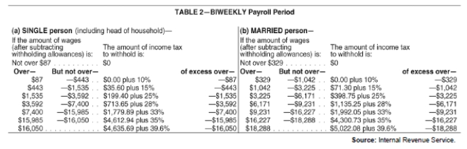Exhibit 4-1: Use the following tables to calculate your answers.   ​ ​   ​Source: Internal Revenue Service   -Refer to Exhibit 4-1.Use the appropriate table to determine the amount to withhold for federal income tax from each of the following biweekly wages (biweekly withholding allowance = $155.80): Patrick Patrone (single,2 allowances),$925 wages __________ Carson Leno (married,4 allowances),$1,195 wages __________ Carli Lintz (single,0 allowances),$700 wages __________ Gene Hartz (single,1 allowance),$2,500 wages __________ Mollie Parmer (married,2 allowances),$3,600 wages __________