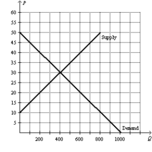 Figure 9-27 The following diagram shows the domestic demand and supply curves in a market. Assume that the world price in this market is $20 per unit.   -Refer to Figure 9-27. If the country allows free trade, how much are consumer surplus, producer surplus, and total surplus with trade?