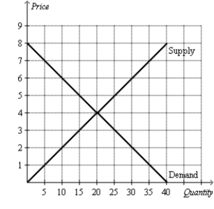 Figure 9-28 The following diagram shows the domestic demand and domestic supply curves in a market.   -Refer to Figure 9-28. With no trade allowed, how much are consumer surplus, producer surplus, and total surplus in this market?