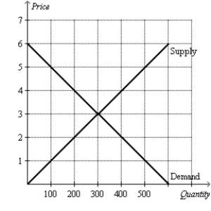 Figure 9-29 The following diagram shows the domestic demand and domestic supply curves in a market. Assume that the world price in this market is $1 per unit.   -Refer to Figure 9-29. Suppose the country imposes a $1 per unit tariff. If the country allows trade with a tariff, how much is tariff revenue?